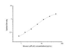 Novus Biologicals™ Mouse PLA2G7/PAF-AH/Lp-PLA2 ELISA Kit (Colorimetric)